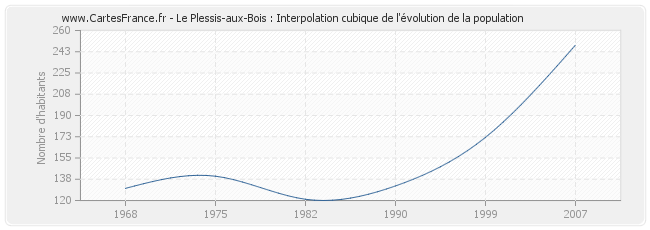 Le Plessis-aux-Bois : Interpolation cubique de l'évolution de la population